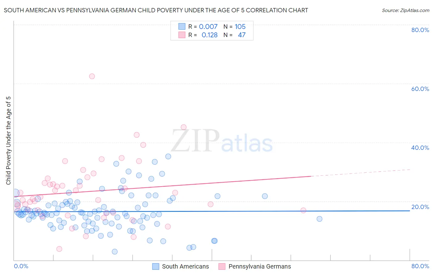 South American vs Pennsylvania German Child Poverty Under the Age of 5