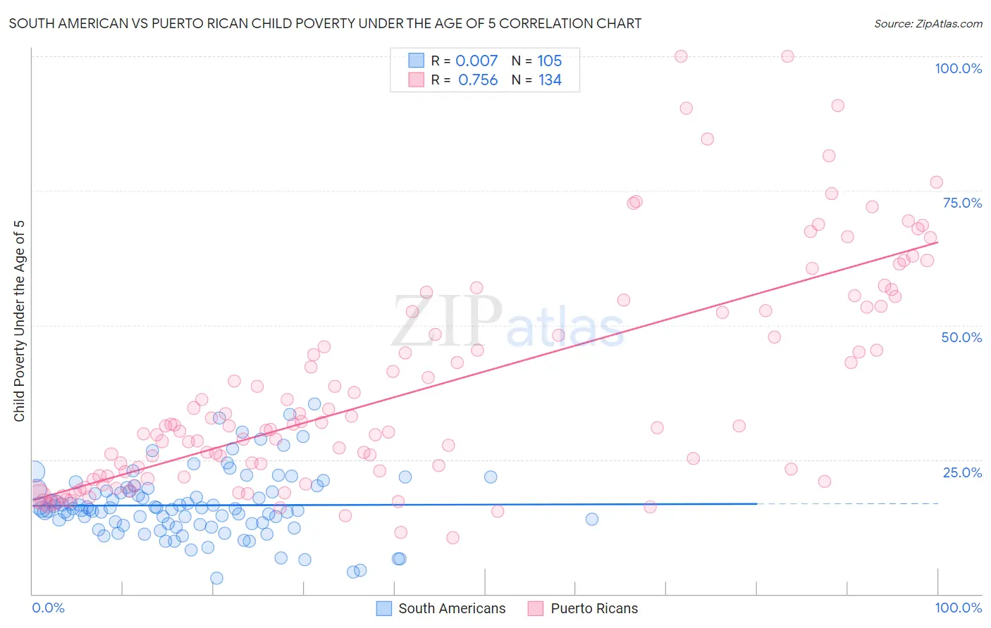 South American vs Puerto Rican Child Poverty Under the Age of 5
