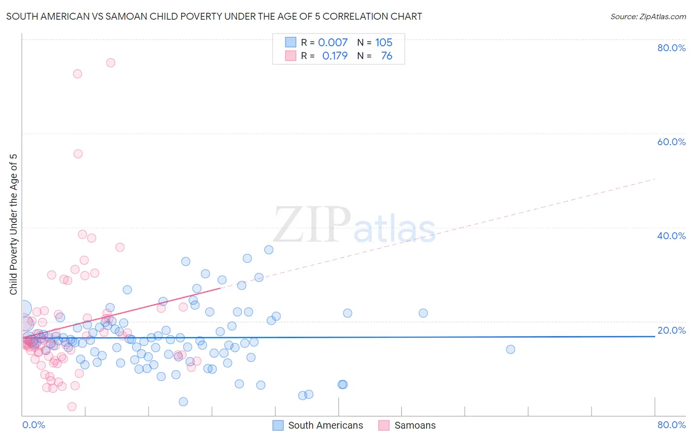 South American vs Samoan Child Poverty Under the Age of 5