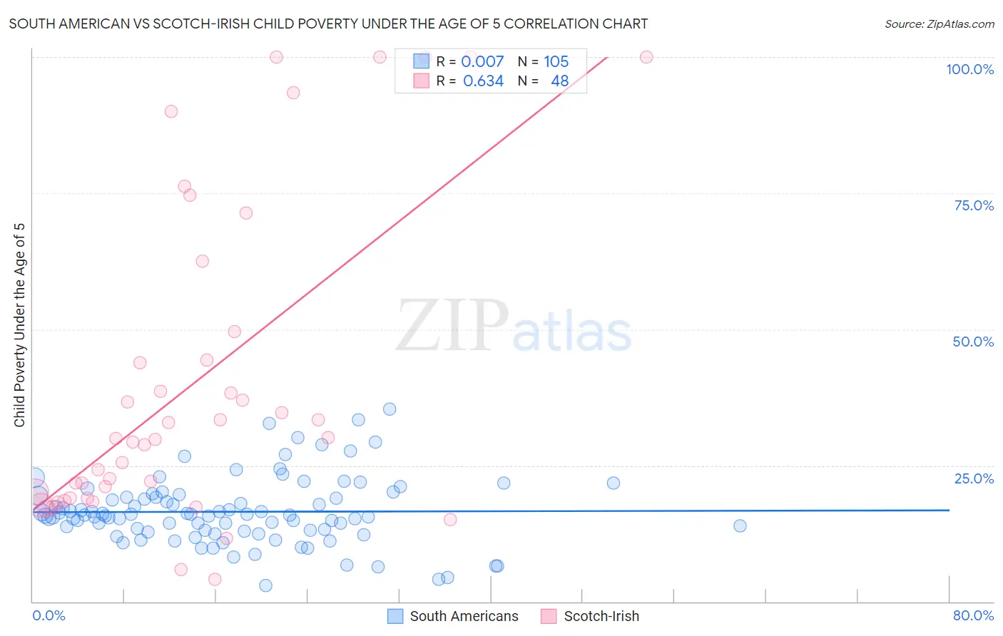 South American vs Scotch-Irish Child Poverty Under the Age of 5