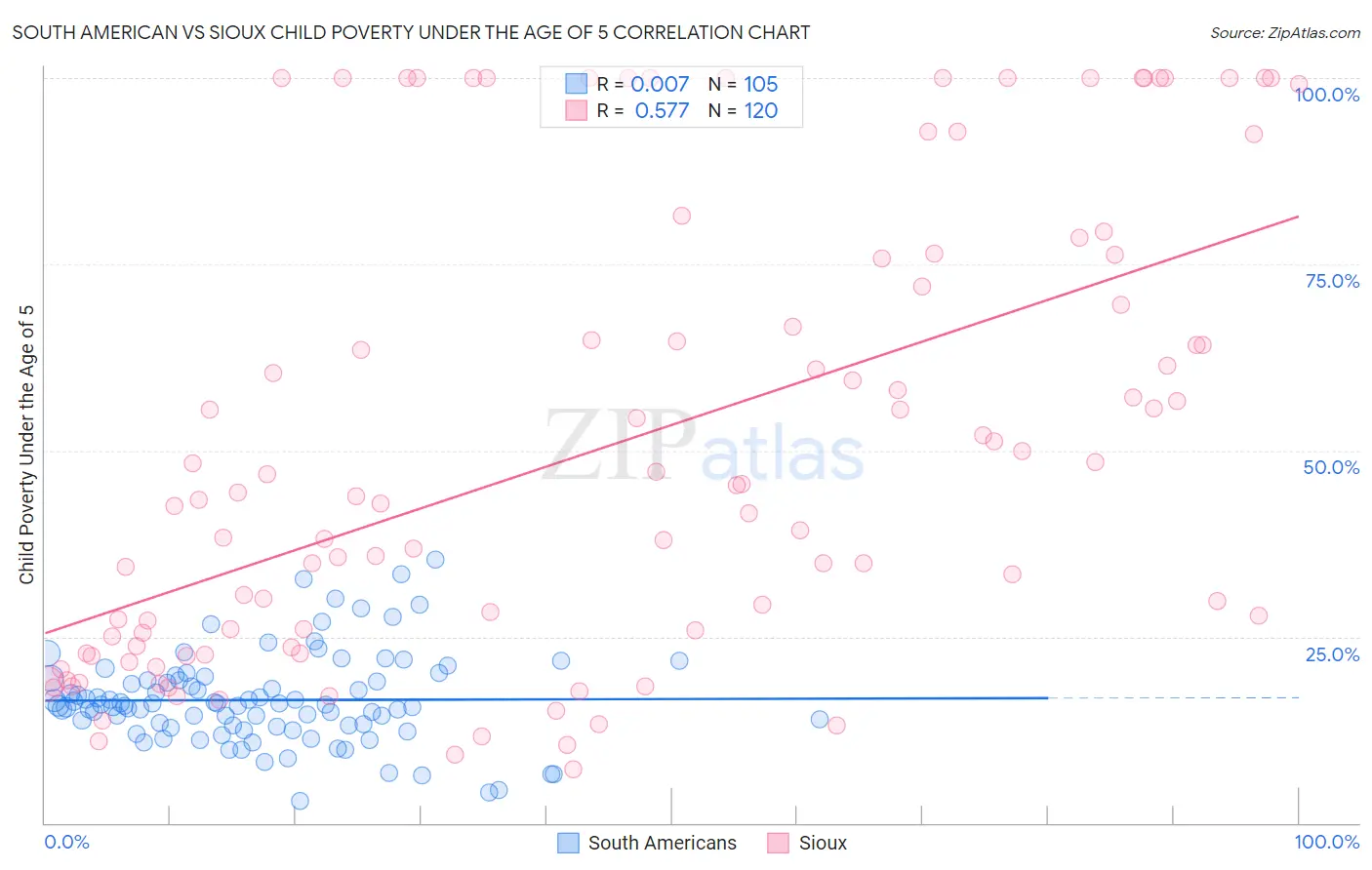 South American vs Sioux Child Poverty Under the Age of 5