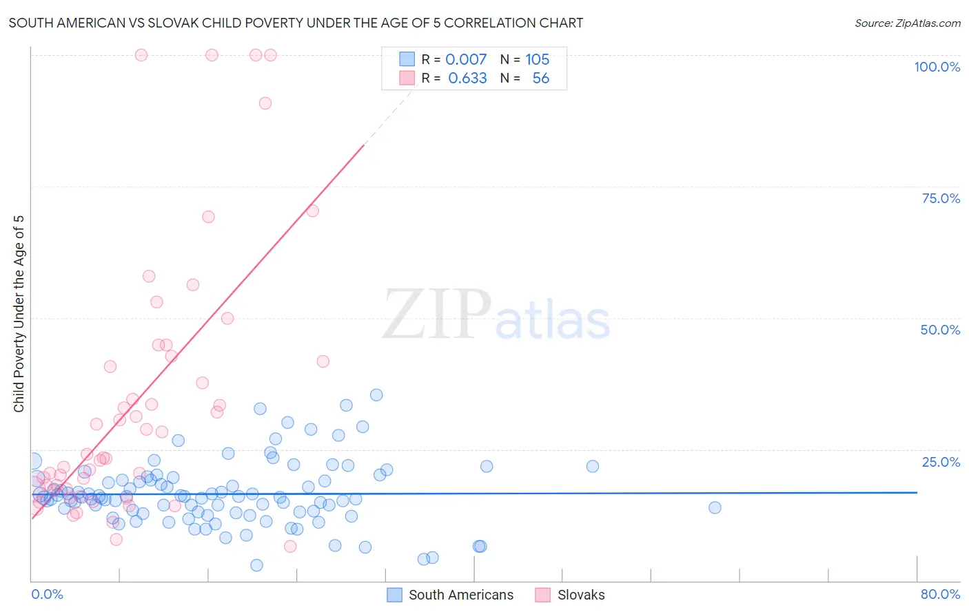 South American vs Slovak Child Poverty Under the Age of 5