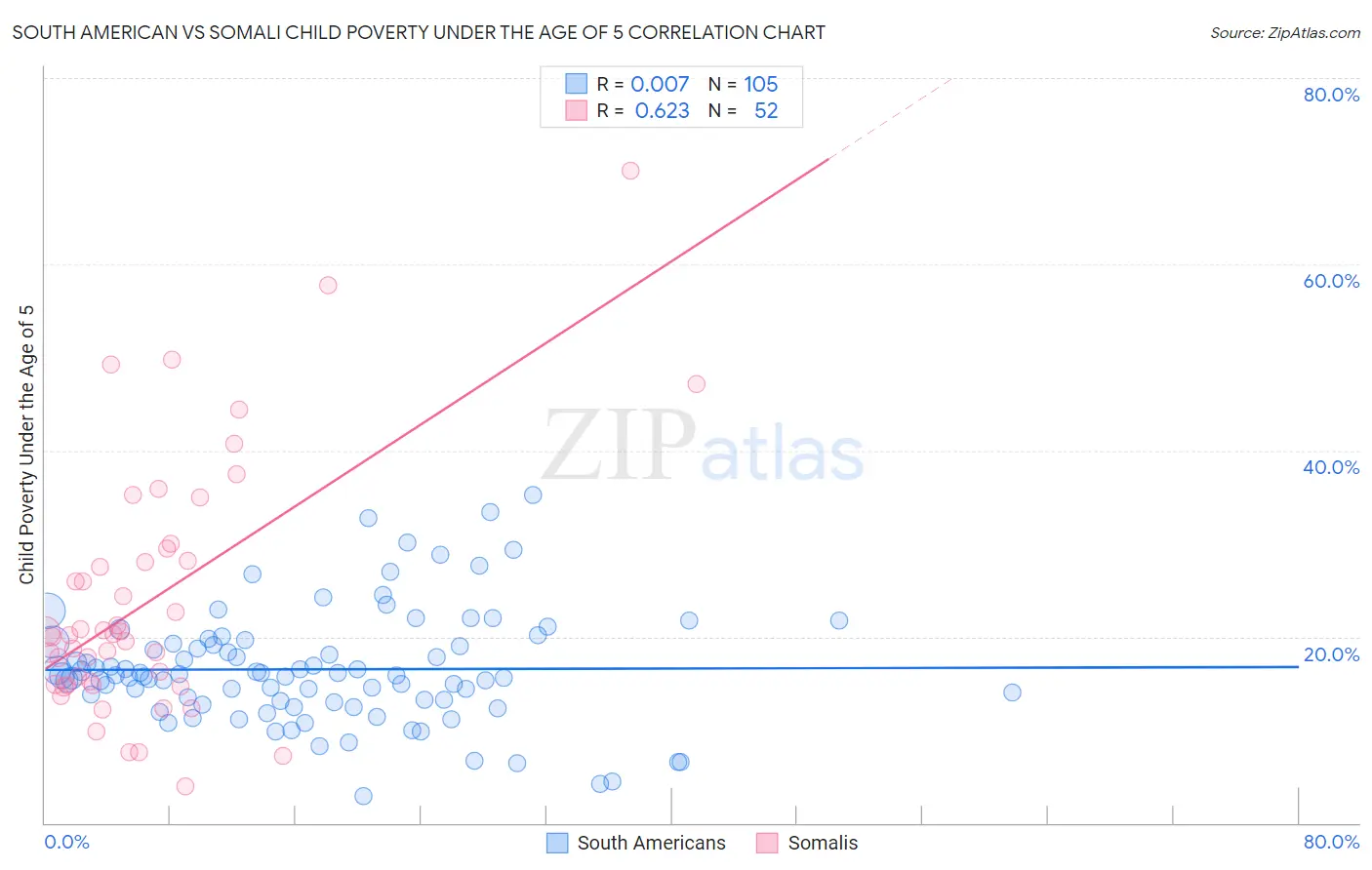 South American vs Somali Child Poverty Under the Age of 5