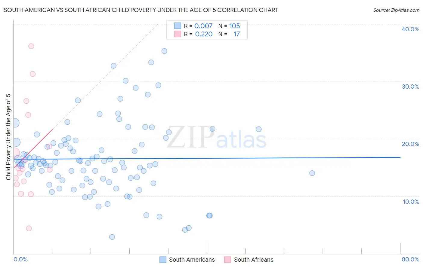 South American vs South African Child Poverty Under the Age of 5