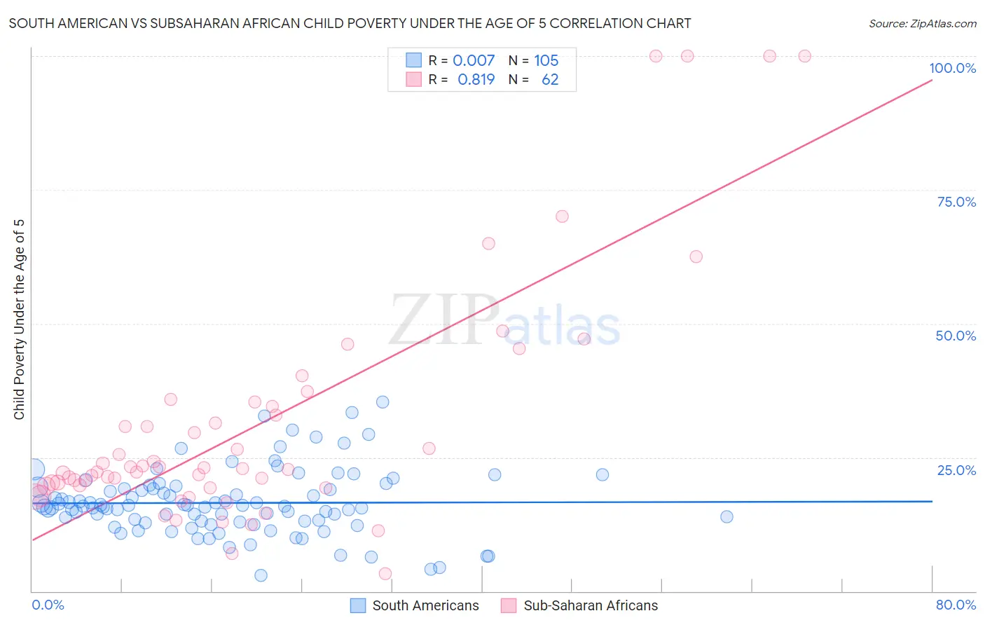 South American vs Subsaharan African Child Poverty Under the Age of 5