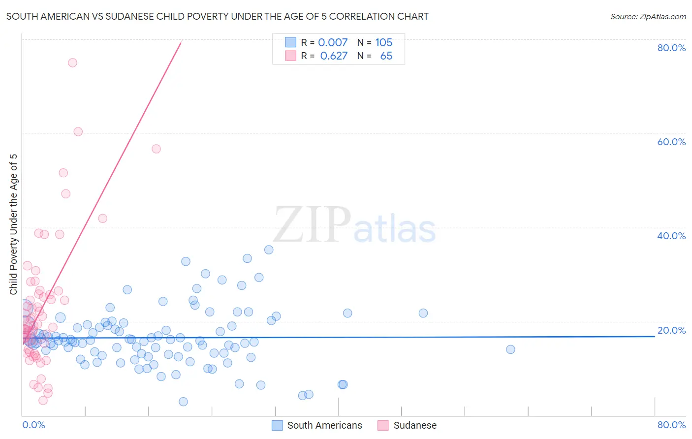 South American vs Sudanese Child Poverty Under the Age of 5