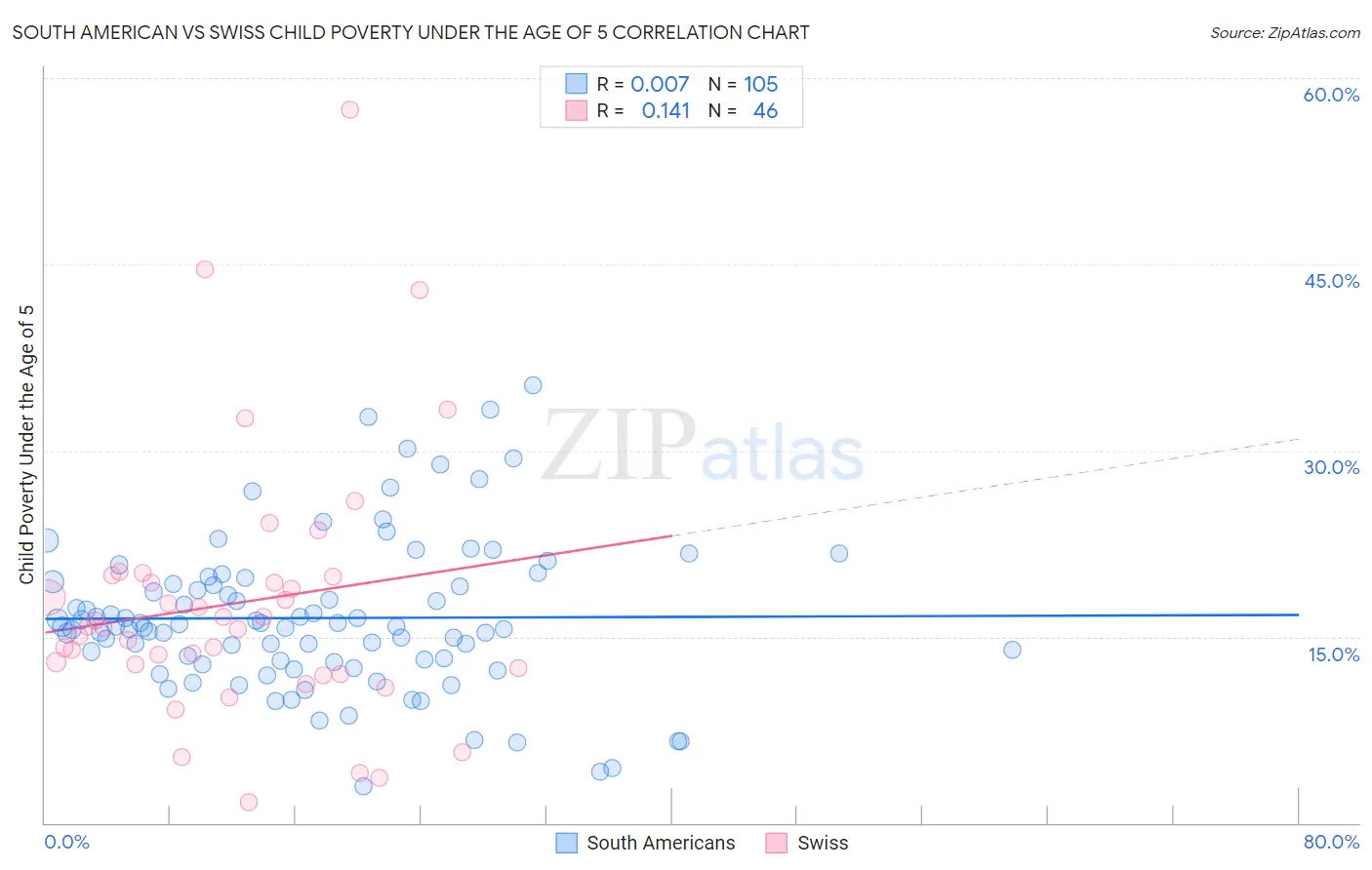 South American vs Swiss Child Poverty Under the Age of 5