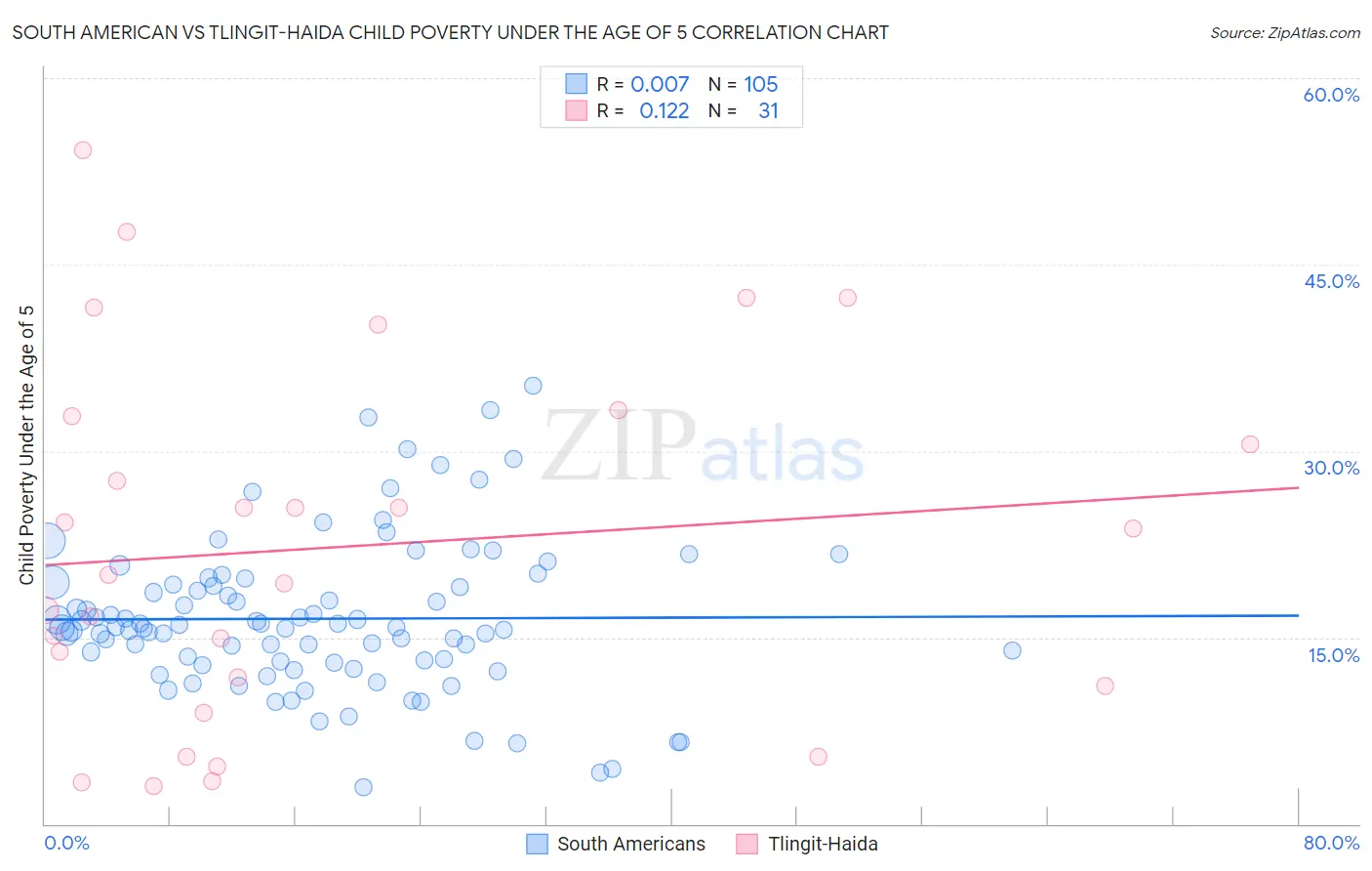 South American vs Tlingit-Haida Child Poverty Under the Age of 5