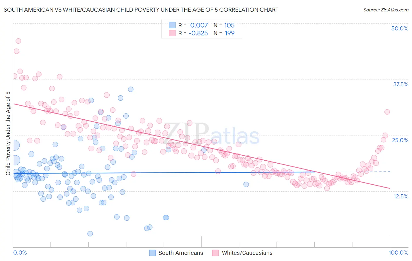 South American vs White/Caucasian Child Poverty Under the Age of 5
