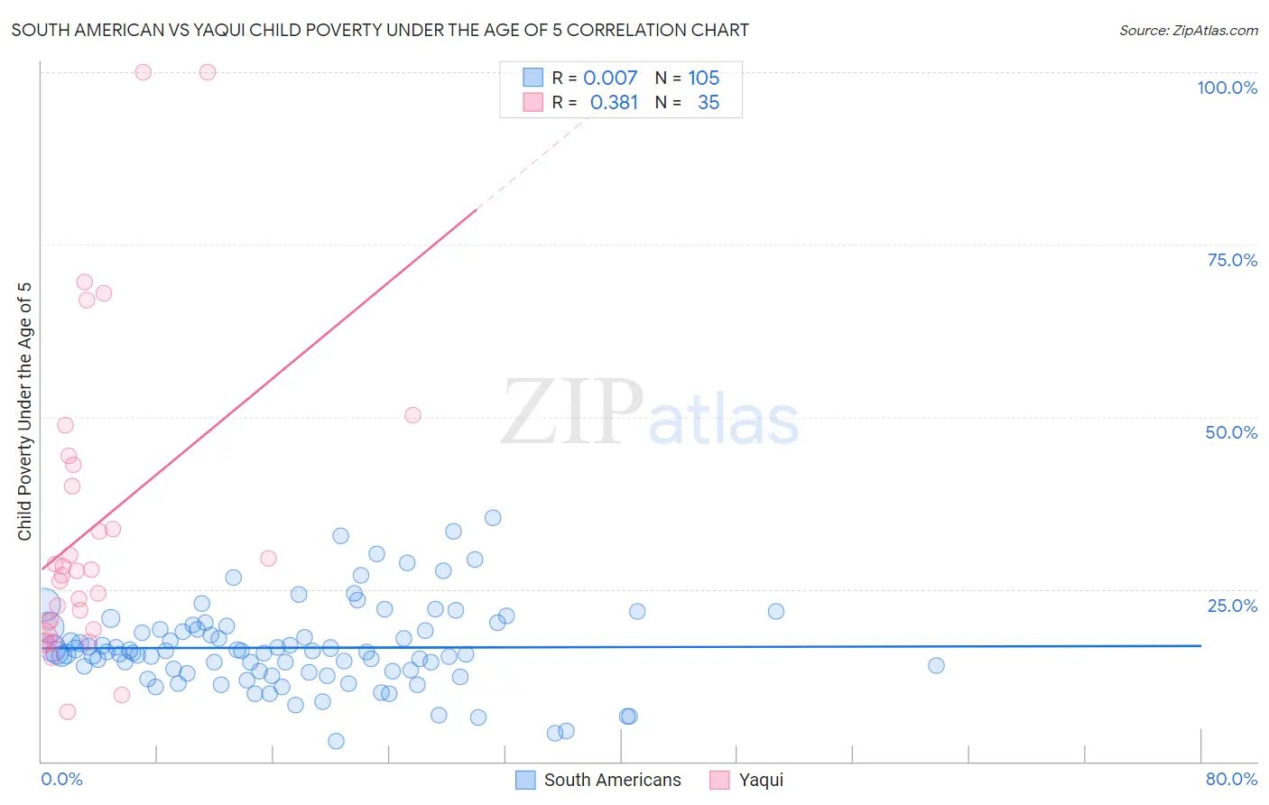 South American vs Yaqui Child Poverty Under the Age of 5