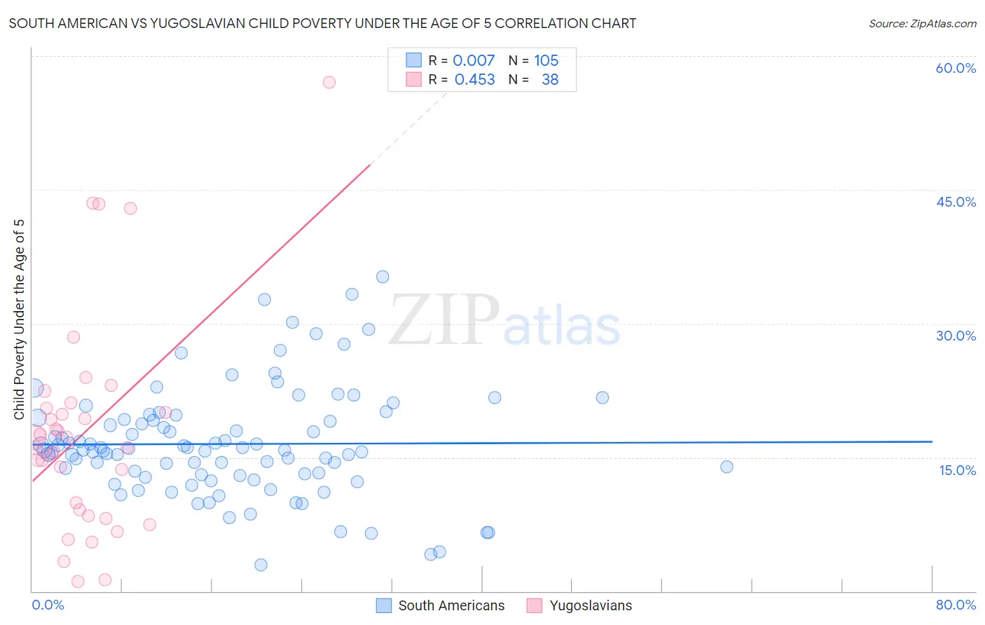 South American vs Yugoslavian Child Poverty Under the Age of 5