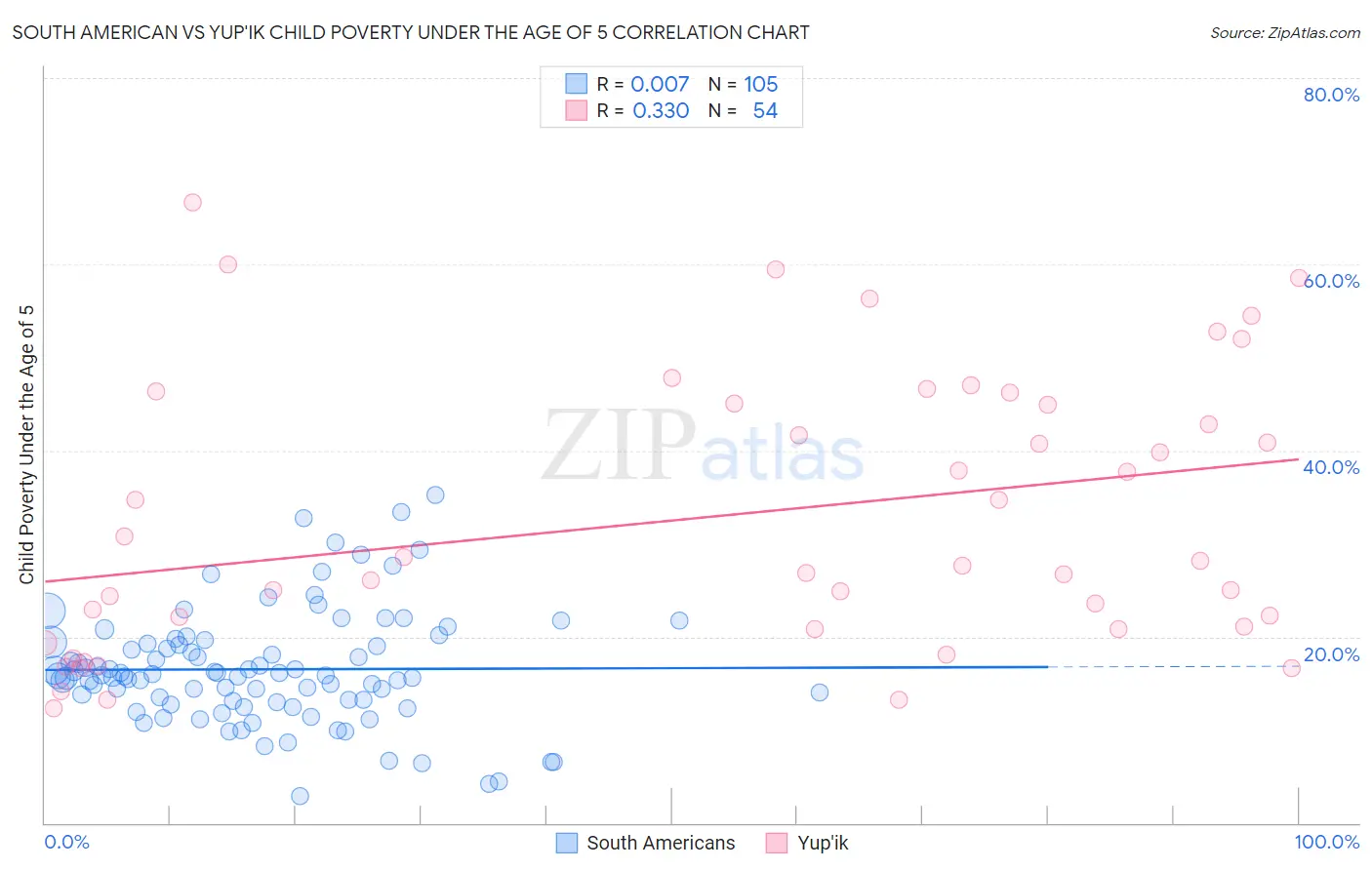 South American vs Yup'ik Child Poverty Under the Age of 5