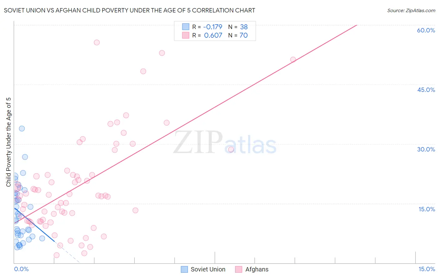 Soviet Union vs Afghan Child Poverty Under the Age of 5