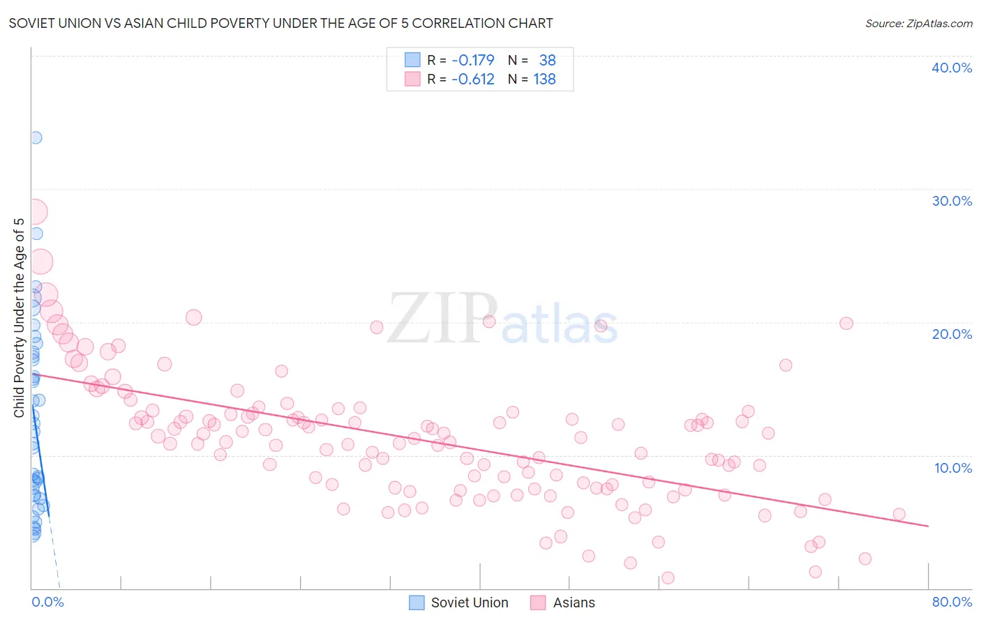Soviet Union vs Asian Child Poverty Under the Age of 5