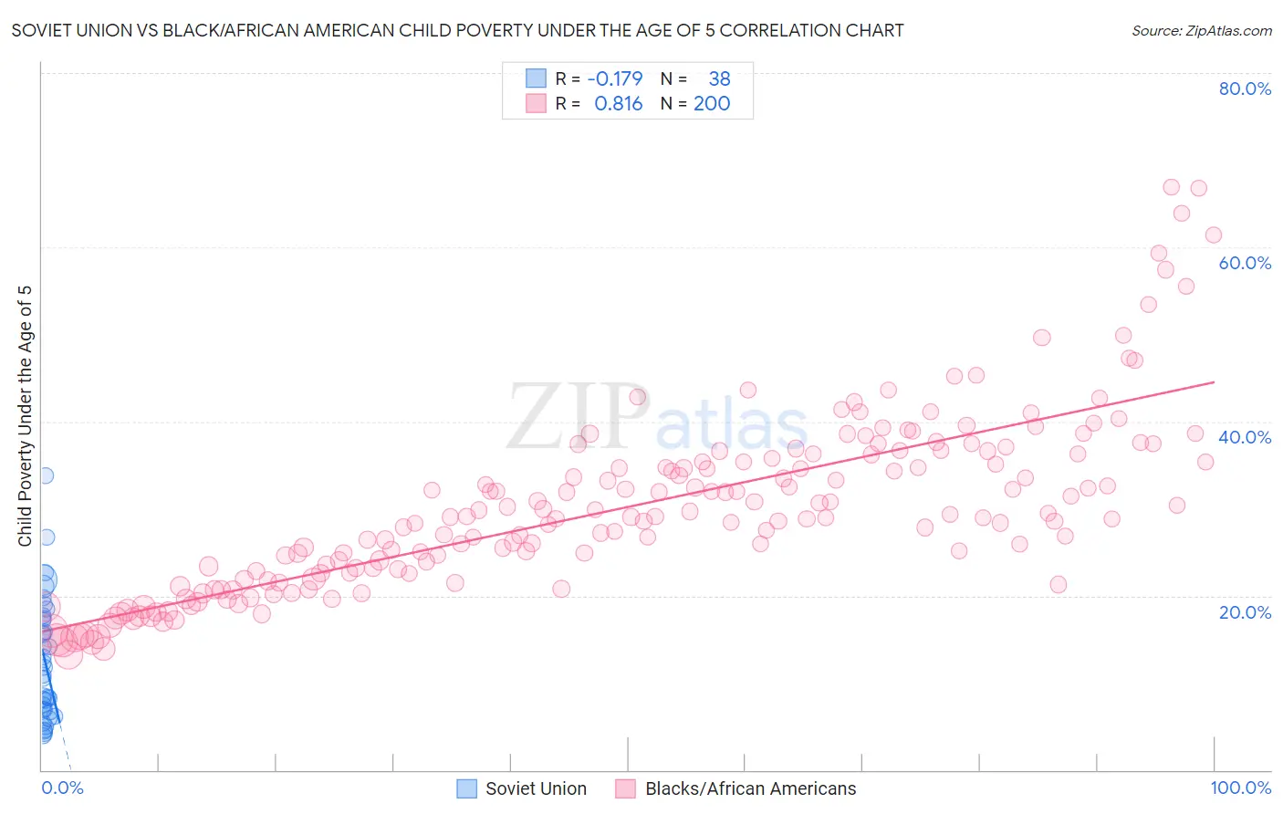 Soviet Union vs Black/African American Child Poverty Under the Age of 5