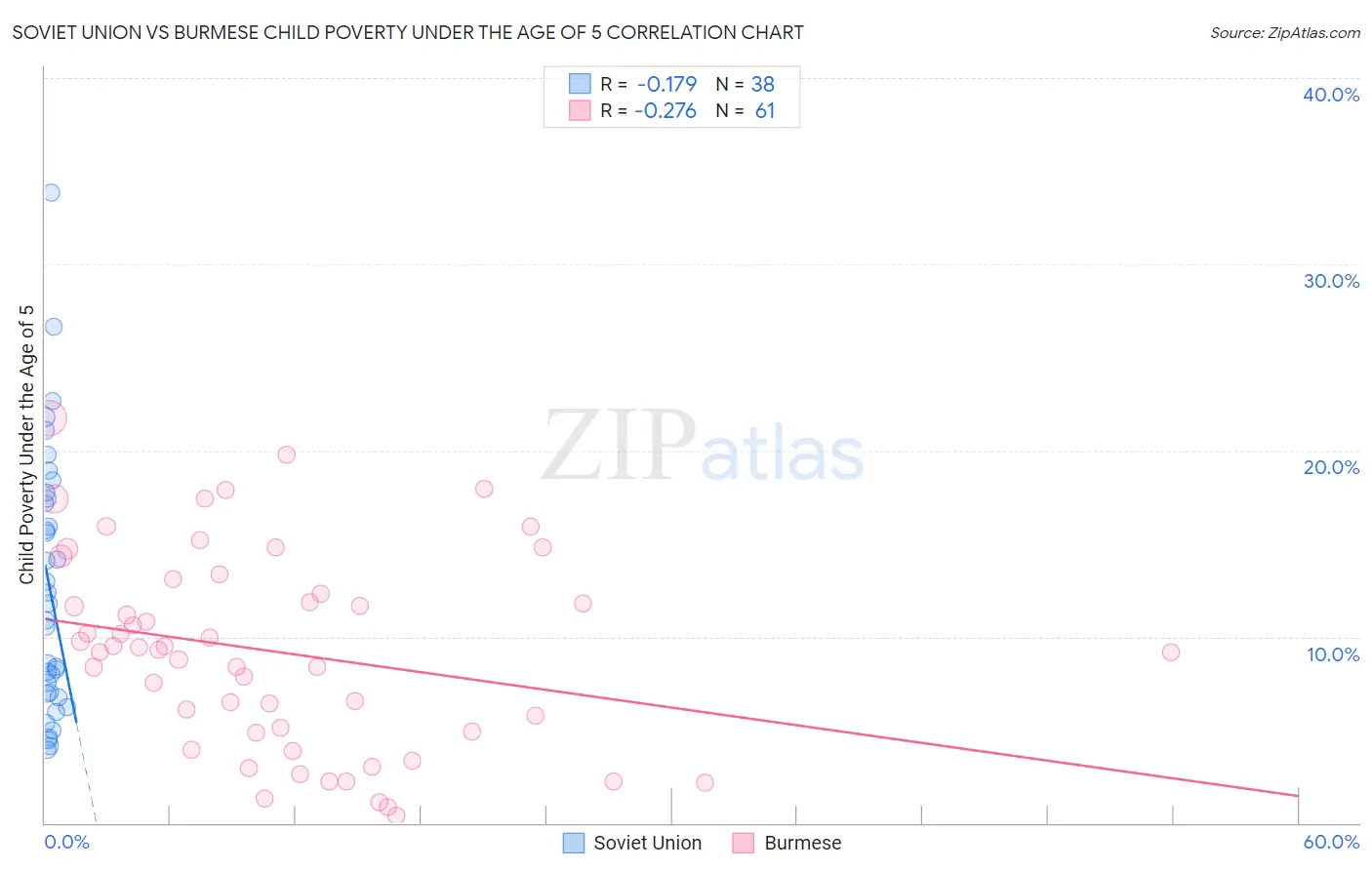 Soviet Union vs Burmese Child Poverty Under the Age of 5