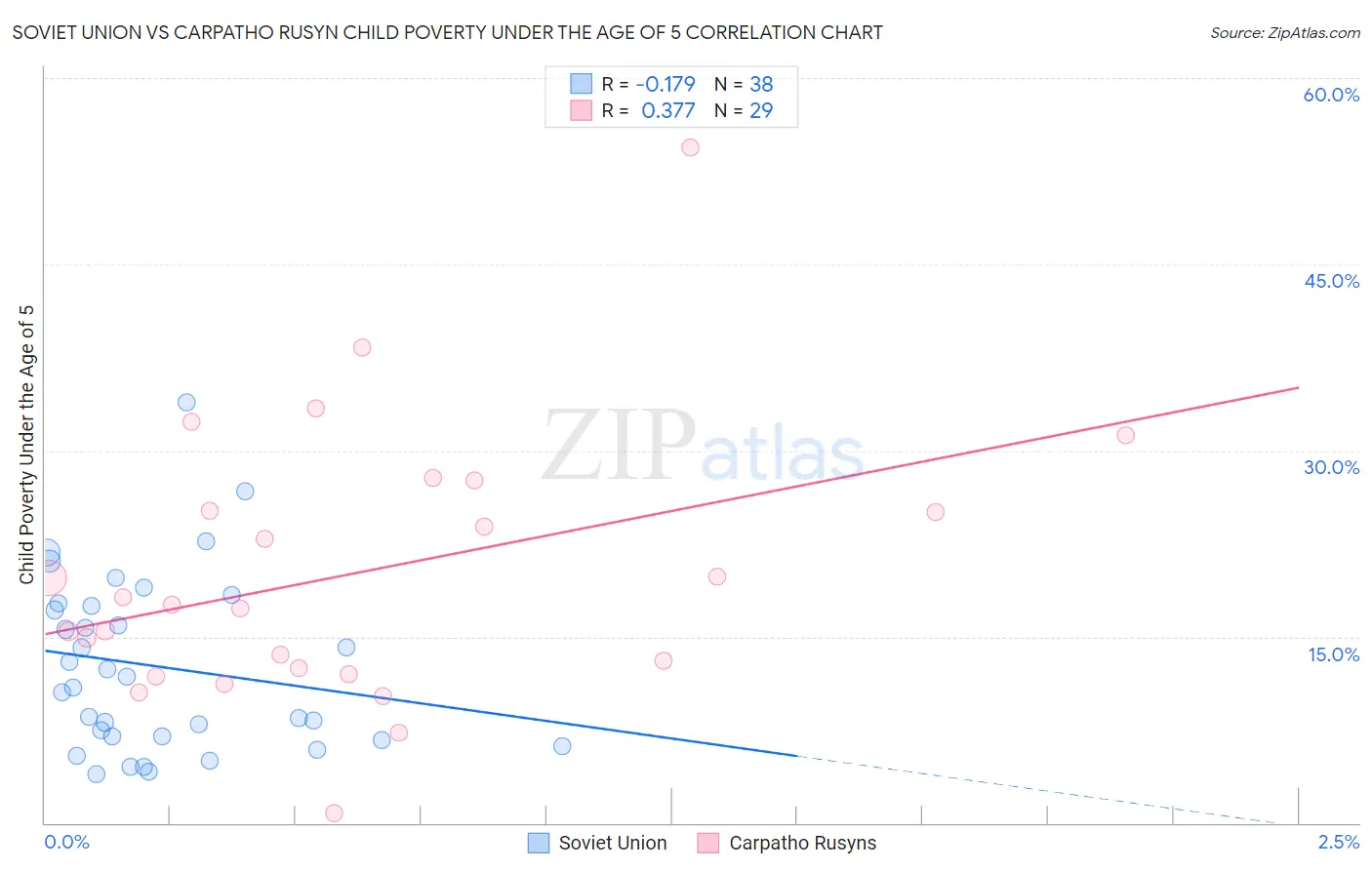 Soviet Union vs Carpatho Rusyn Child Poverty Under the Age of 5