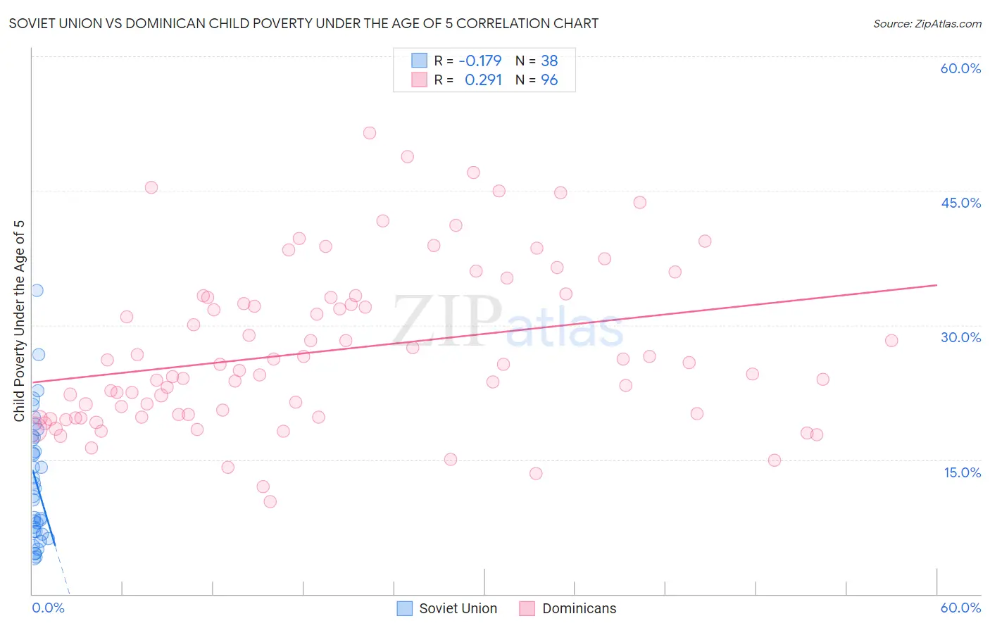 Soviet Union vs Dominican Child Poverty Under the Age of 5