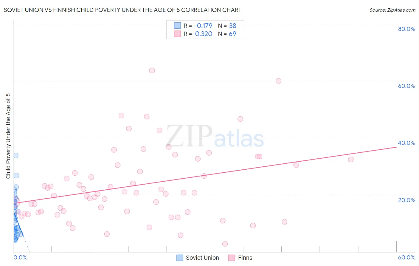 Soviet Union vs Finnish Child Poverty Under the Age of 5