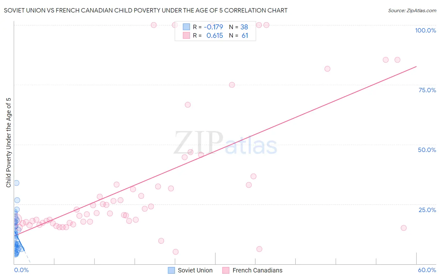 Soviet Union vs French Canadian Child Poverty Under the Age of 5