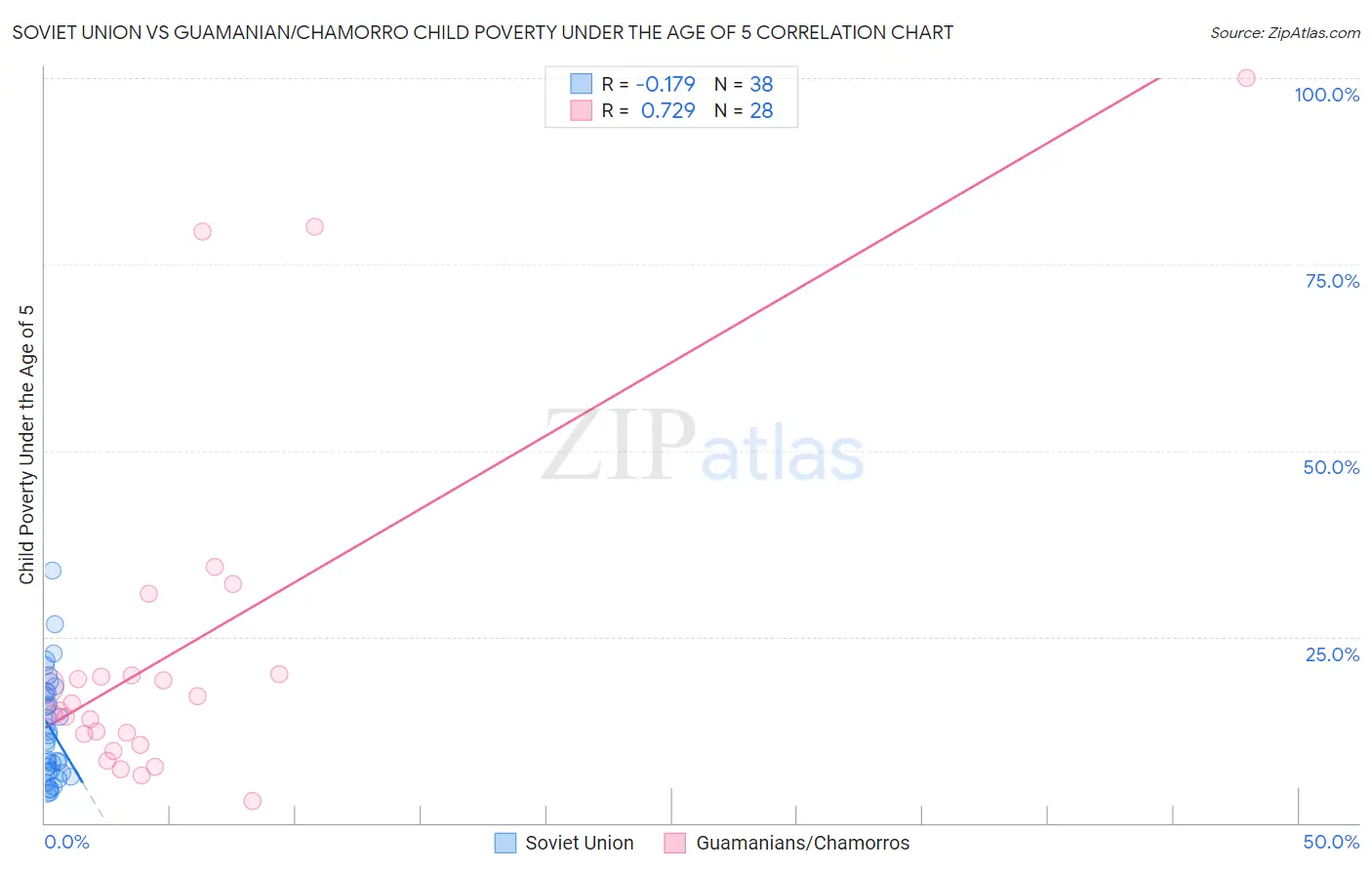 Soviet Union vs Guamanian/Chamorro Child Poverty Under the Age of 5