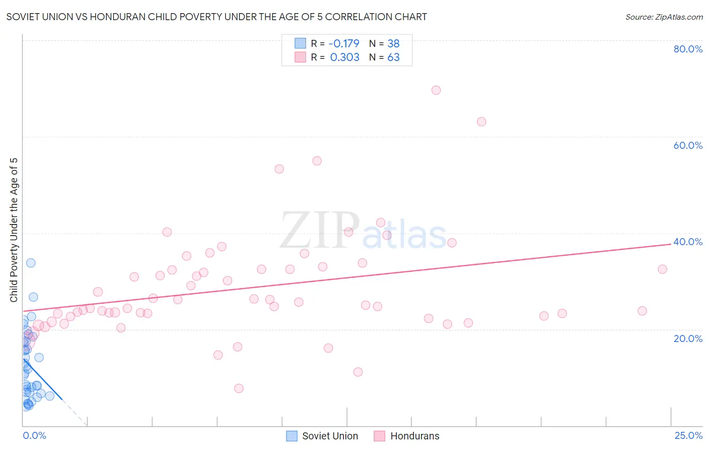 Soviet Union vs Honduran Child Poverty Under the Age of 5