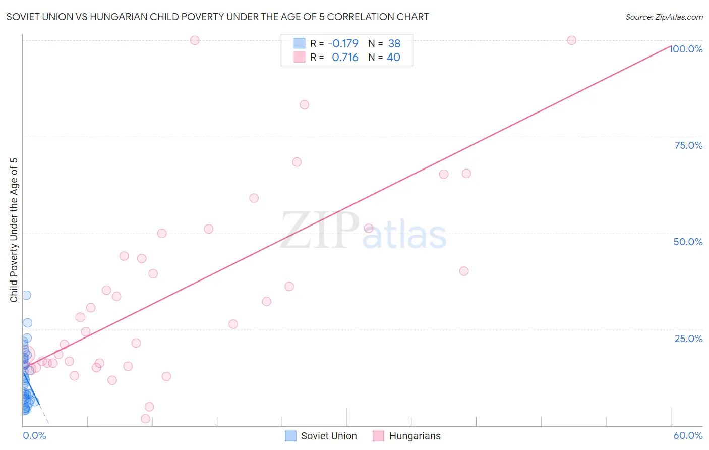 Soviet Union vs Hungarian Child Poverty Under the Age of 5