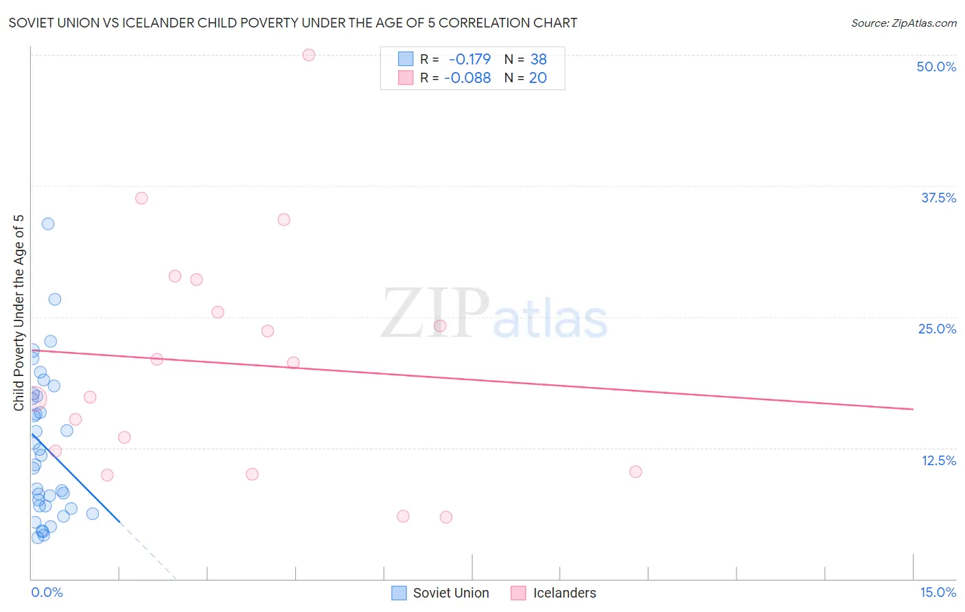 Soviet Union vs Icelander Child Poverty Under the Age of 5