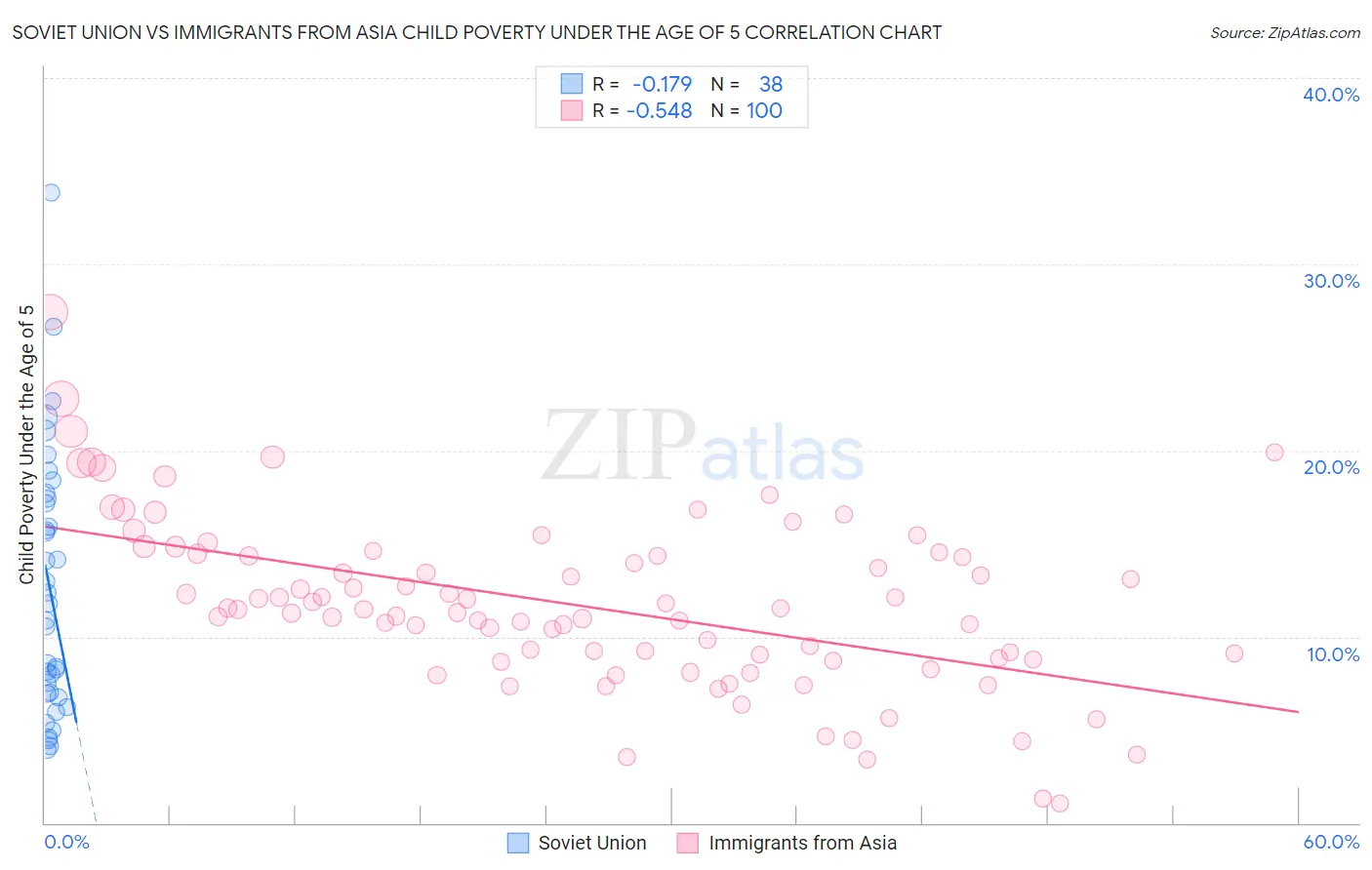 Soviet Union vs Immigrants from Asia Child Poverty Under the Age of 5