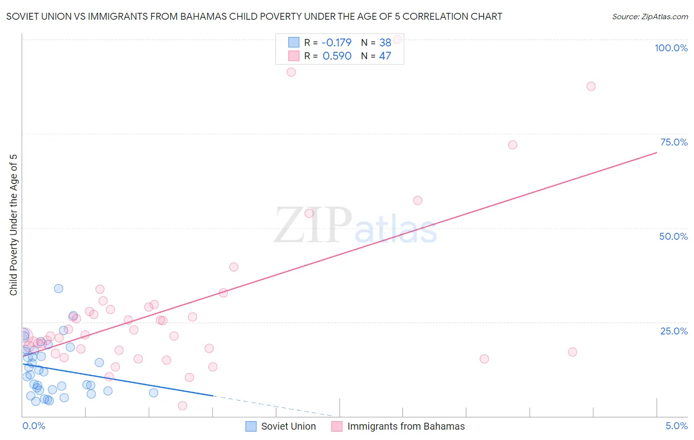 Soviet Union vs Immigrants from Bahamas Child Poverty Under the Age of 5