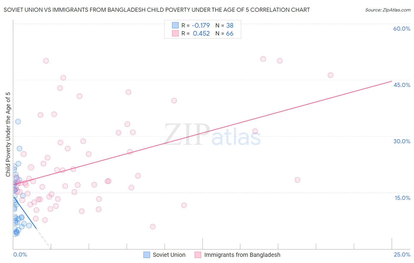 Soviet Union vs Immigrants from Bangladesh Child Poverty Under the Age of 5