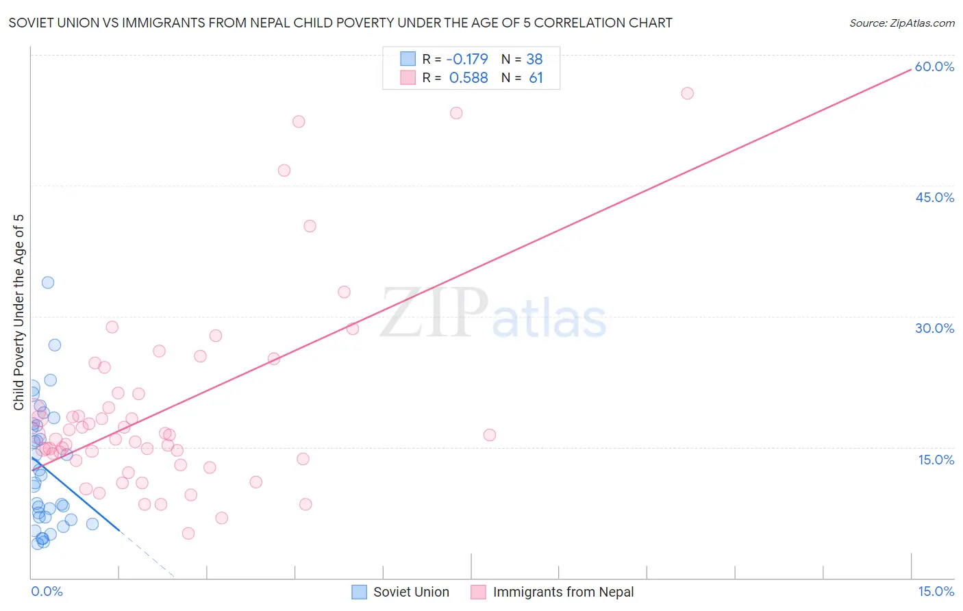 Soviet Union vs Immigrants from Nepal Child Poverty Under the Age of 5