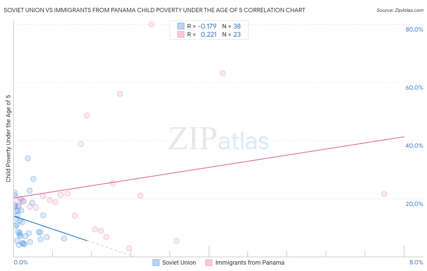 Soviet Union vs Immigrants from Panama Child Poverty Under the Age of 5