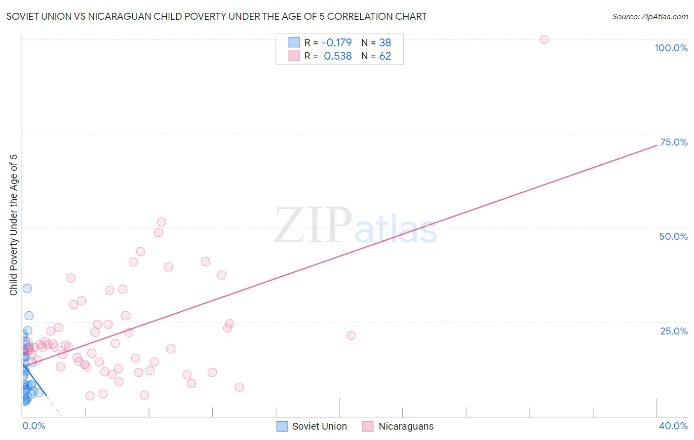 Soviet Union vs Nicaraguan Child Poverty Under the Age of 5