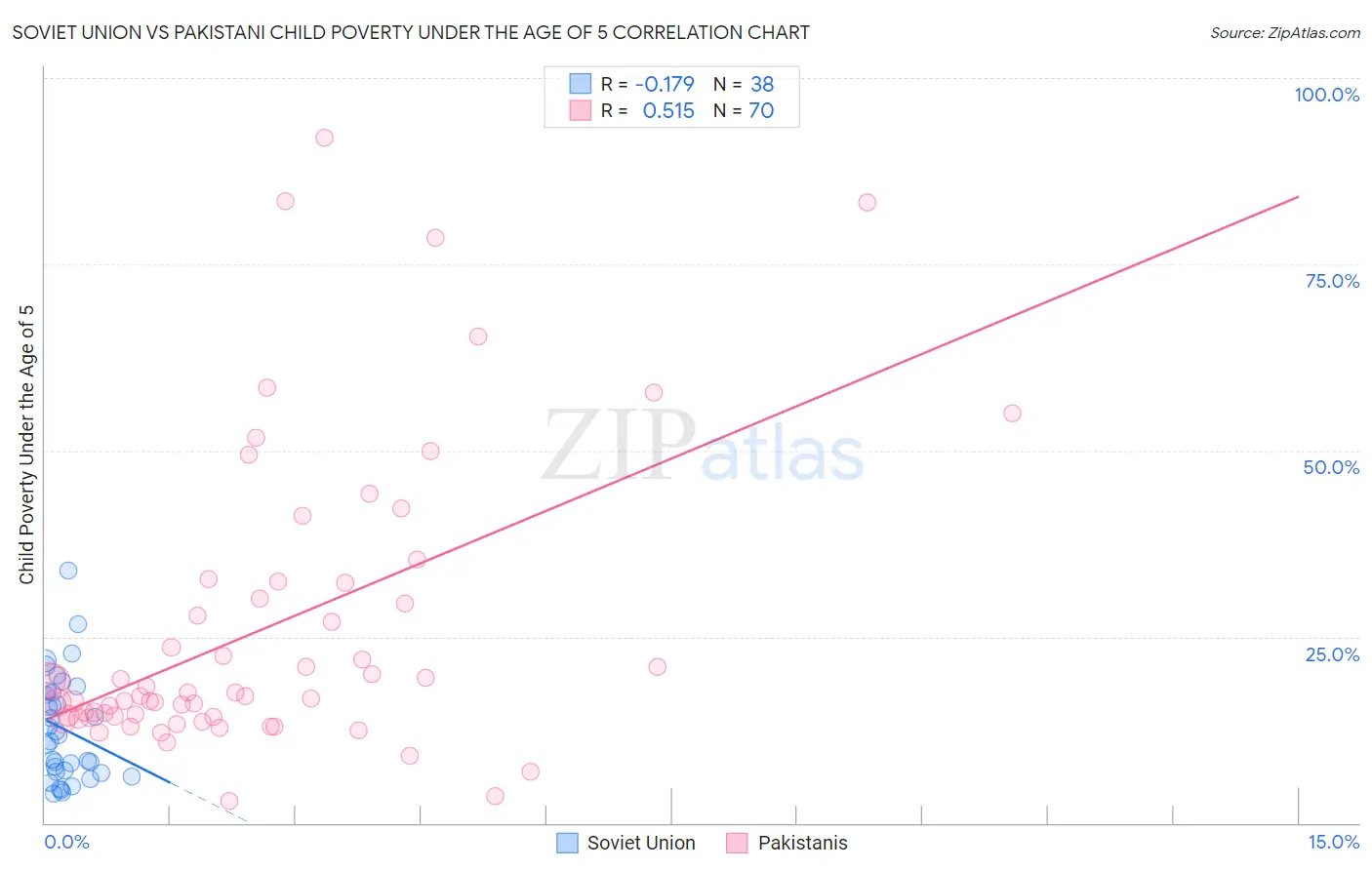 Soviet Union vs Pakistani Child Poverty Under the Age of 5