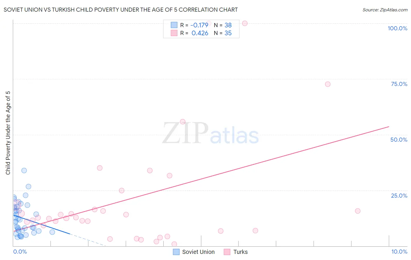 Soviet Union vs Turkish Child Poverty Under the Age of 5