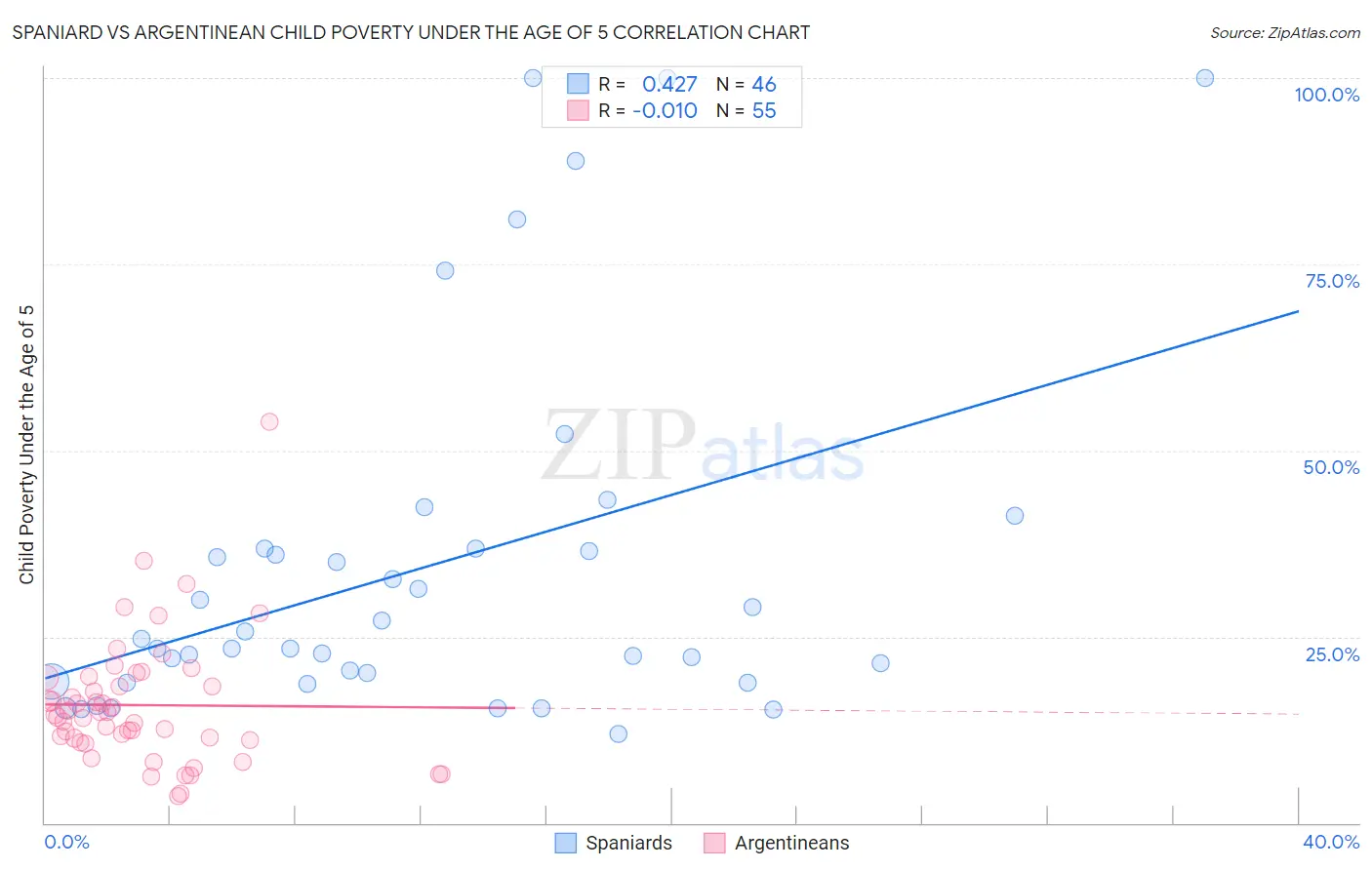 Spaniard vs Argentinean Child Poverty Under the Age of 5