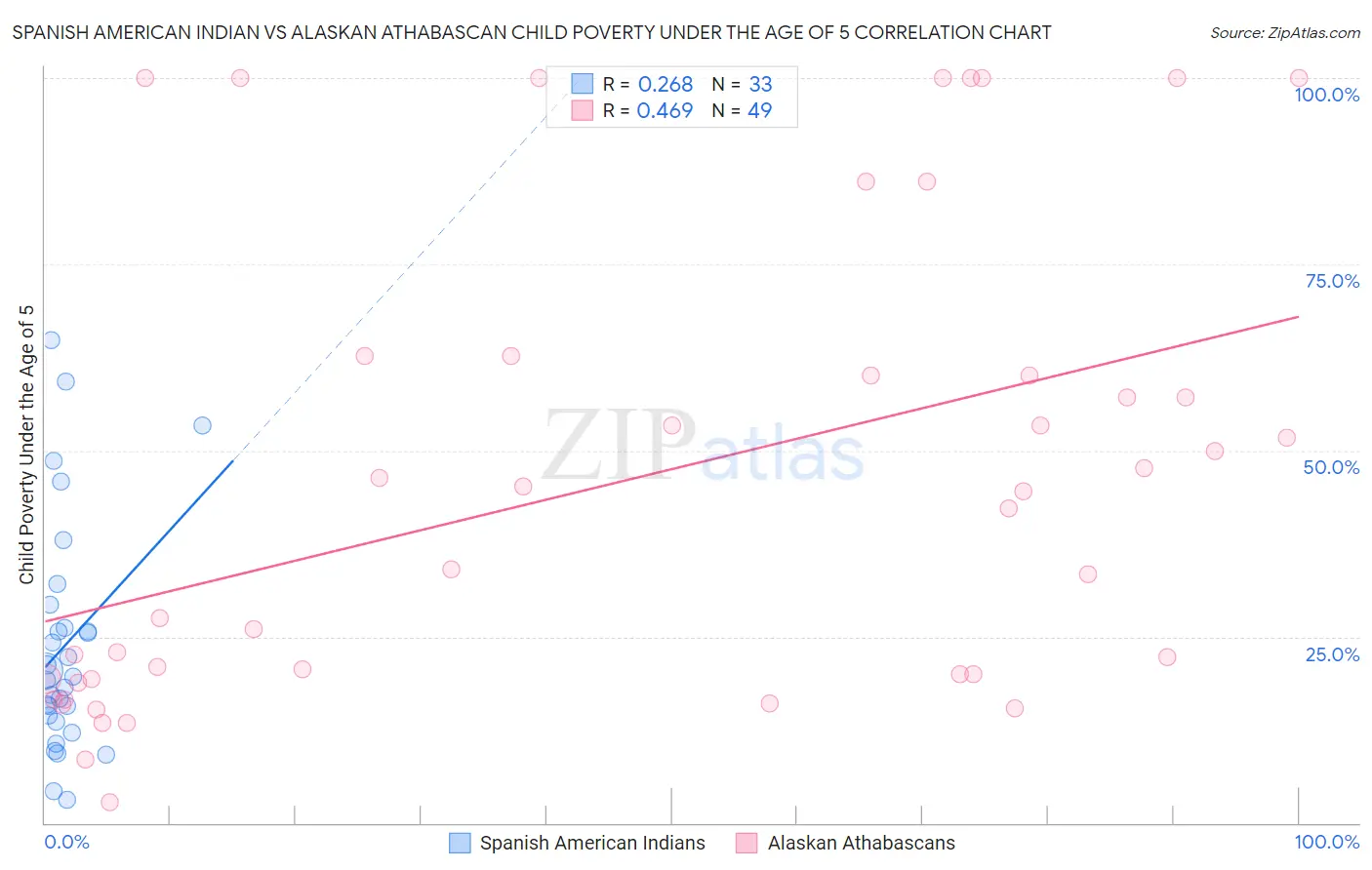 Spanish American Indian vs Alaskan Athabascan Child Poverty Under the Age of 5