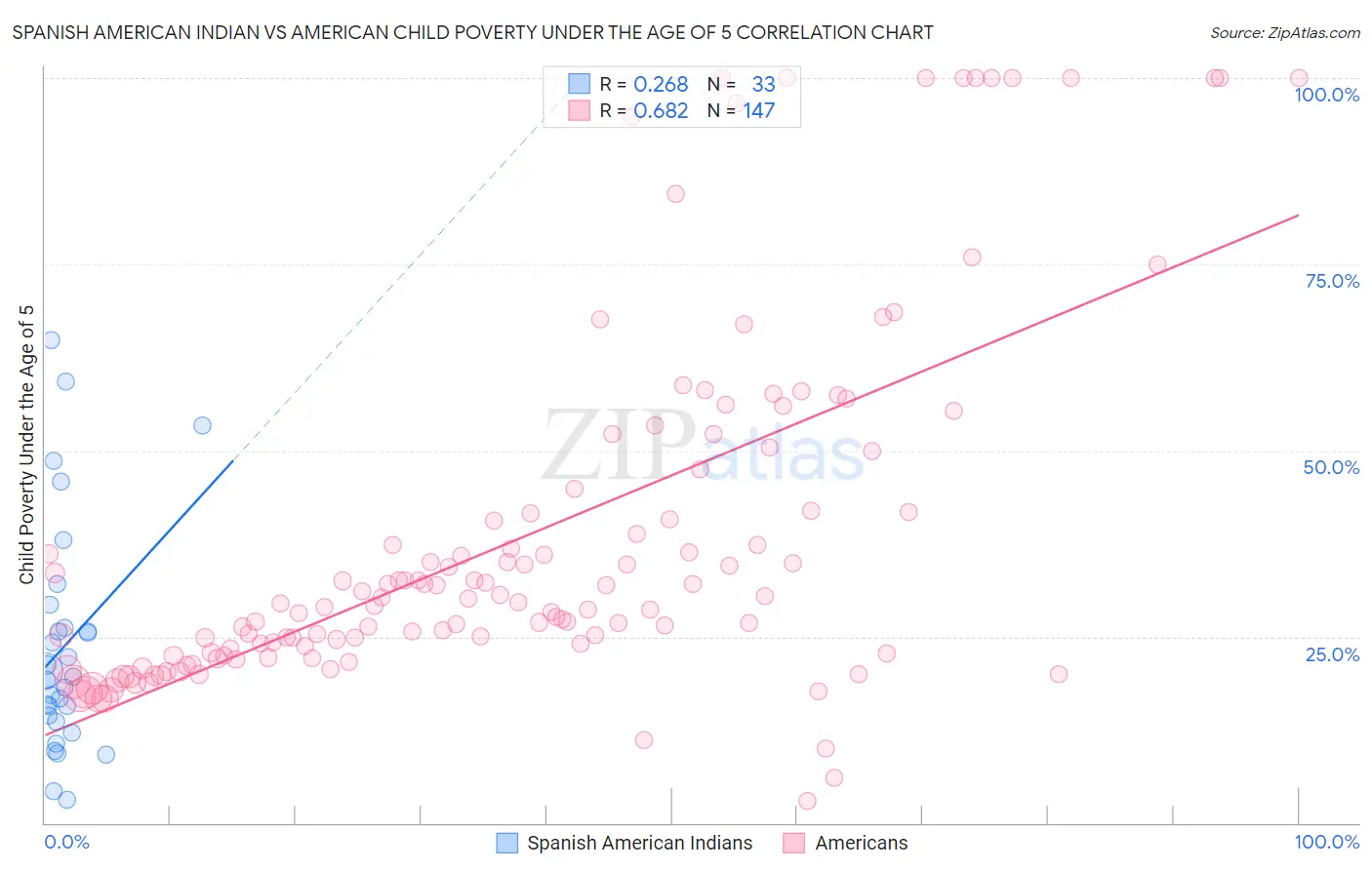 Spanish American Indian vs American Child Poverty Under the Age of 5