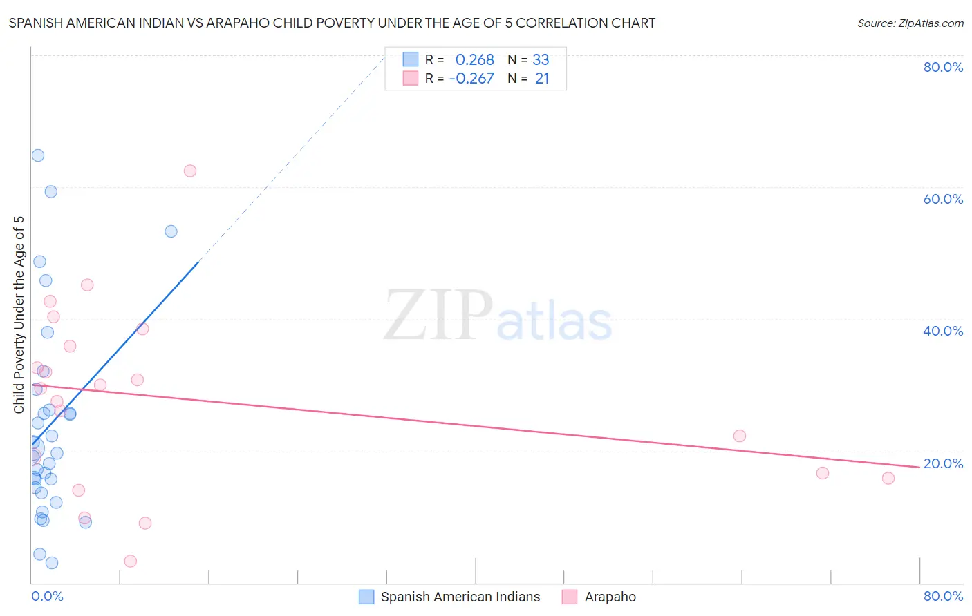 Spanish American Indian vs Arapaho Child Poverty Under the Age of 5