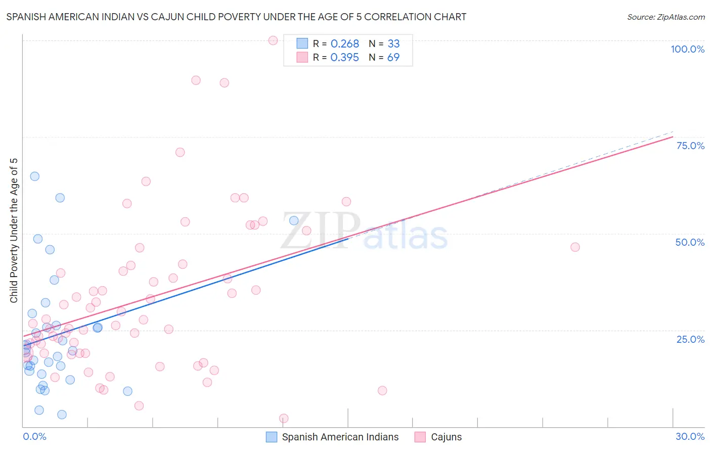 Spanish American Indian vs Cajun Child Poverty Under the Age of 5