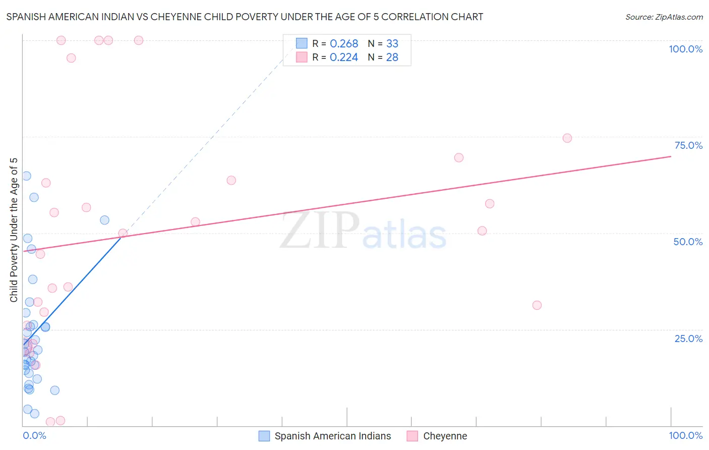 Spanish American Indian vs Cheyenne Child Poverty Under the Age of 5