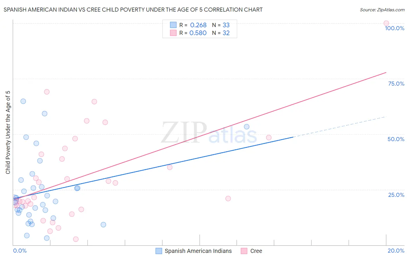 Spanish American Indian vs Cree Child Poverty Under the Age of 5