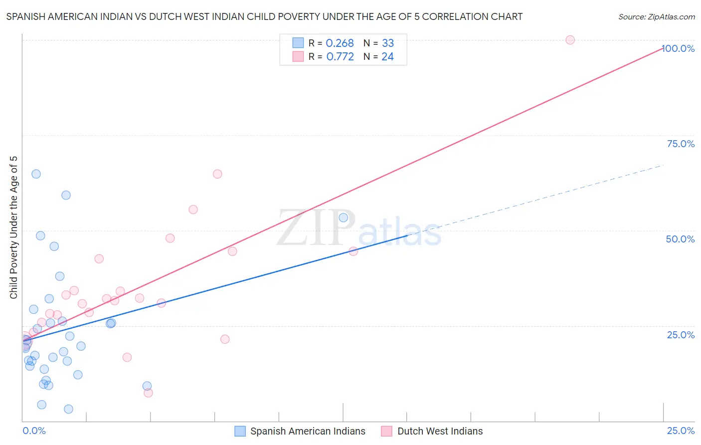 Spanish American Indian vs Dutch West Indian Child Poverty Under the Age of 5