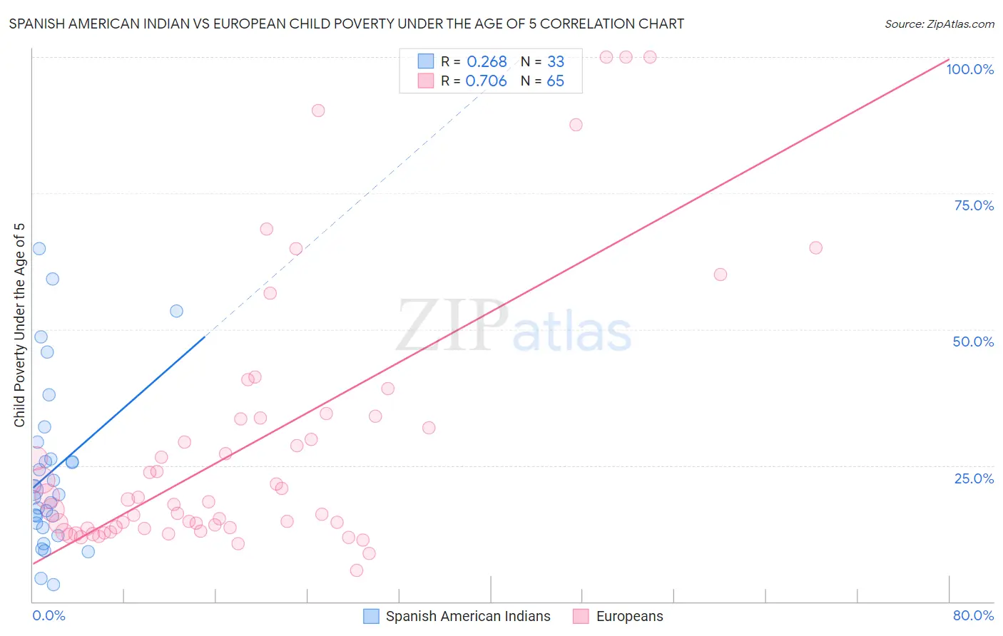 Spanish American Indian vs European Child Poverty Under the Age of 5