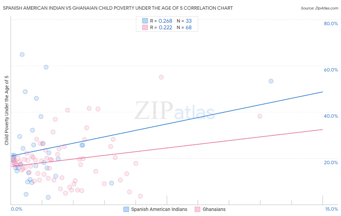 Spanish American Indian vs Ghanaian Child Poverty Under the Age of 5