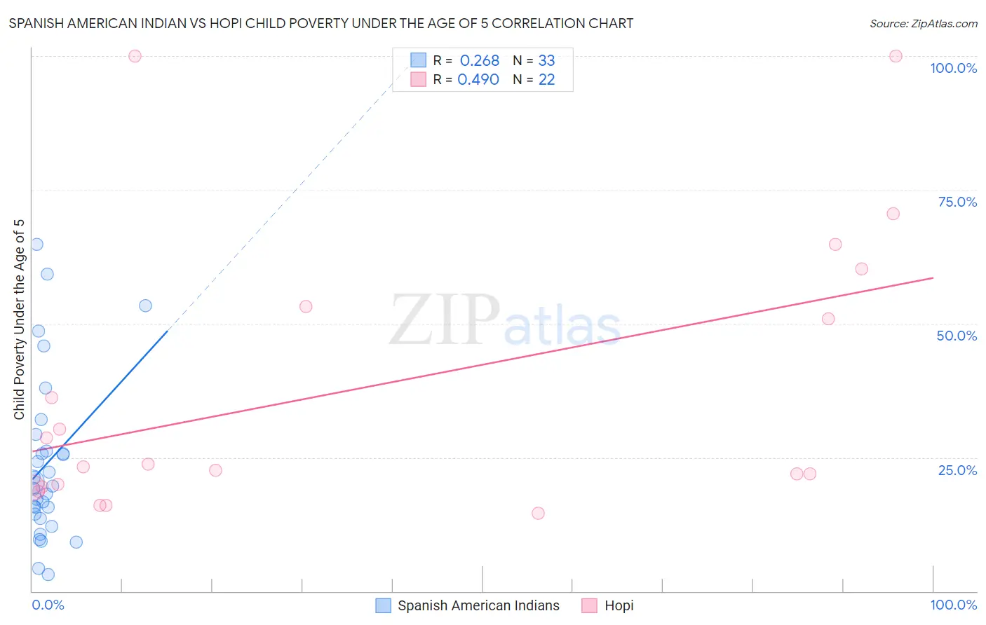 Spanish American Indian vs Hopi Child Poverty Under the Age of 5