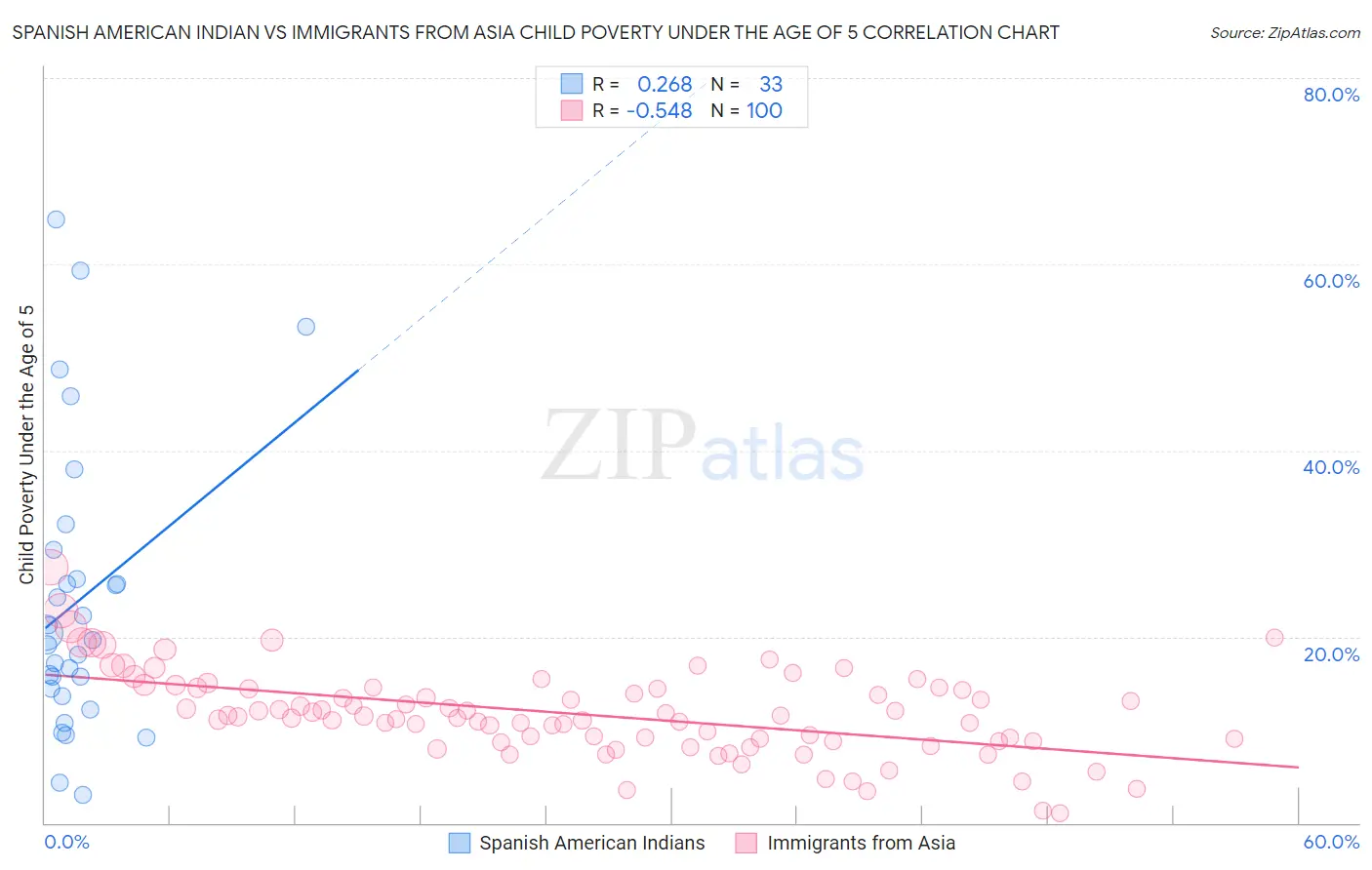 Spanish American Indian vs Immigrants from Asia Child Poverty Under the Age of 5