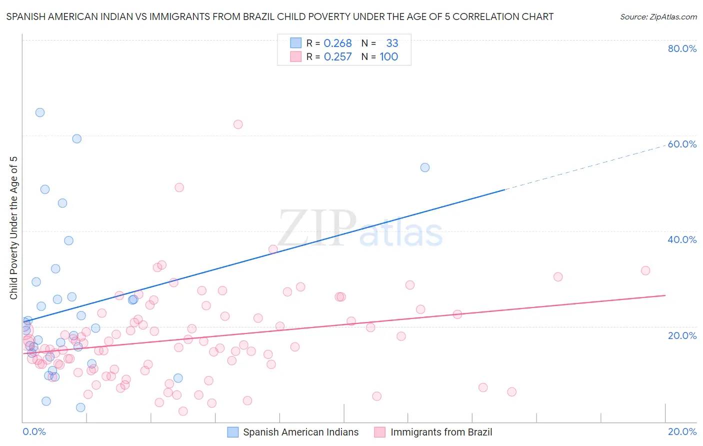 Spanish American Indian vs Immigrants from Brazil Child Poverty Under the Age of 5