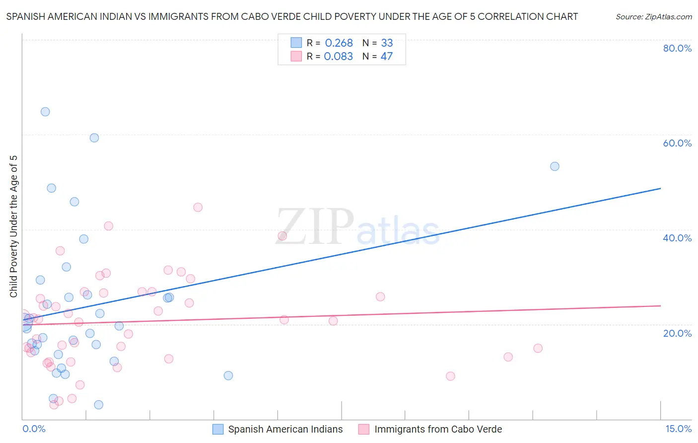 Spanish American Indian vs Immigrants from Cabo Verde Child Poverty Under the Age of 5